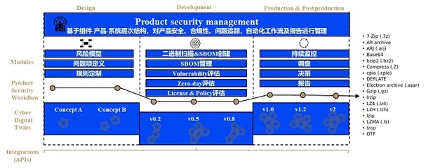 汽車軟件DevOps解決方案 網絡與信息安全軟件開發的關鍵路徑